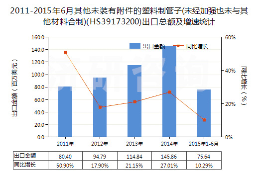 2011-2015年6月其他未裝有附件的塑料制管子(未經(jīng)加強(qiáng)也未與其他材料合制)(HS39173200)出口總額及增速統(tǒng)計(jì)